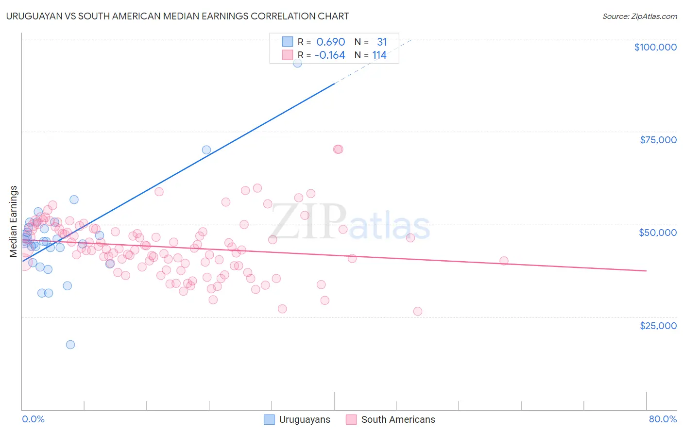 Uruguayan vs South American Median Earnings