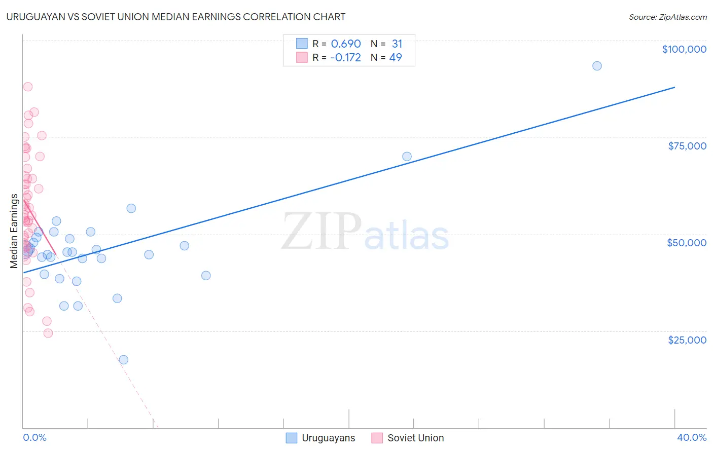 Uruguayan vs Soviet Union Median Earnings