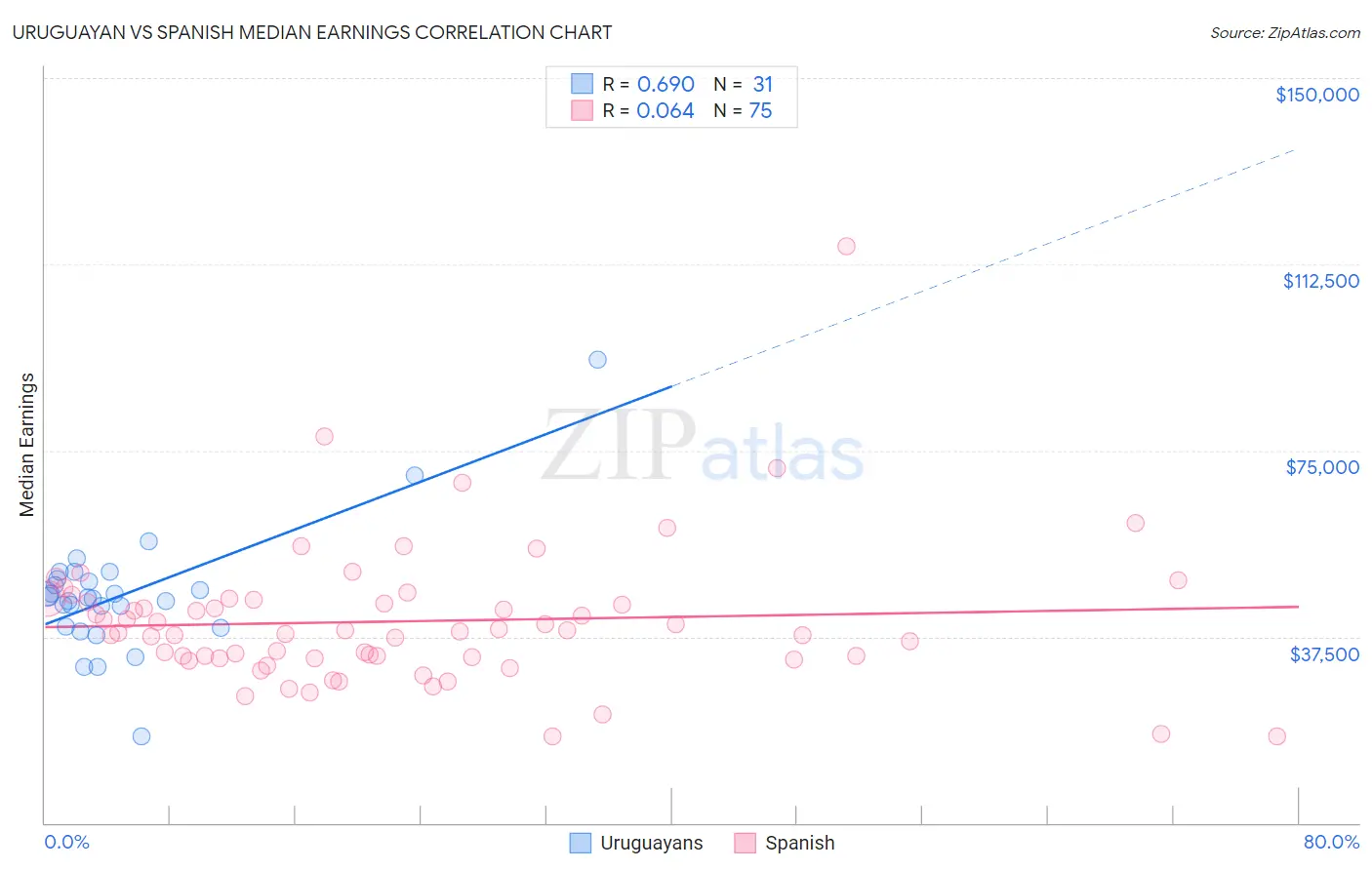 Uruguayan vs Spanish Median Earnings