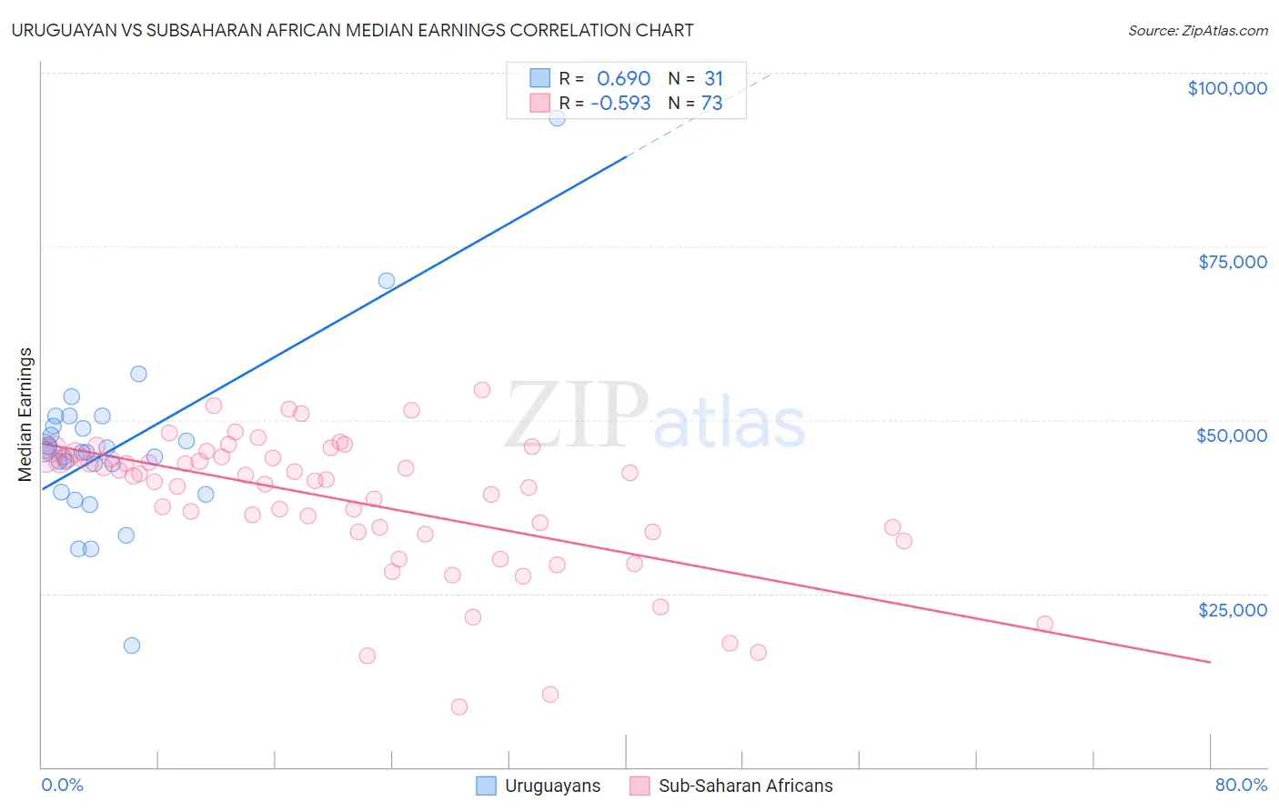 Uruguayan vs Subsaharan African Median Earnings