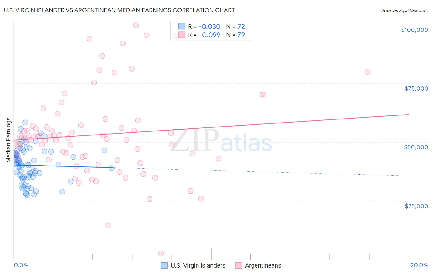 U.S. Virgin Islander vs Argentinean Median Earnings