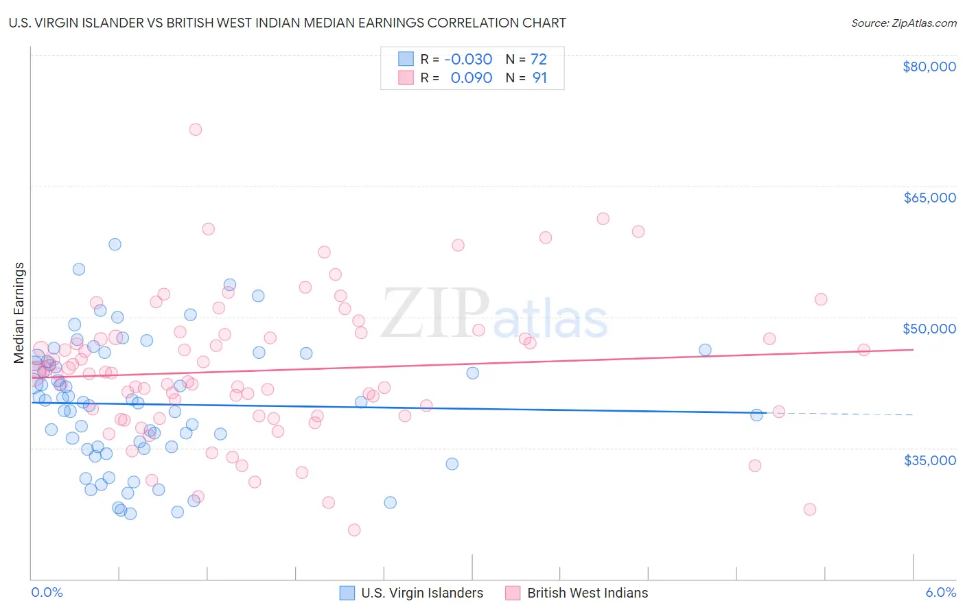 U.S. Virgin Islander vs British West Indian Median Earnings