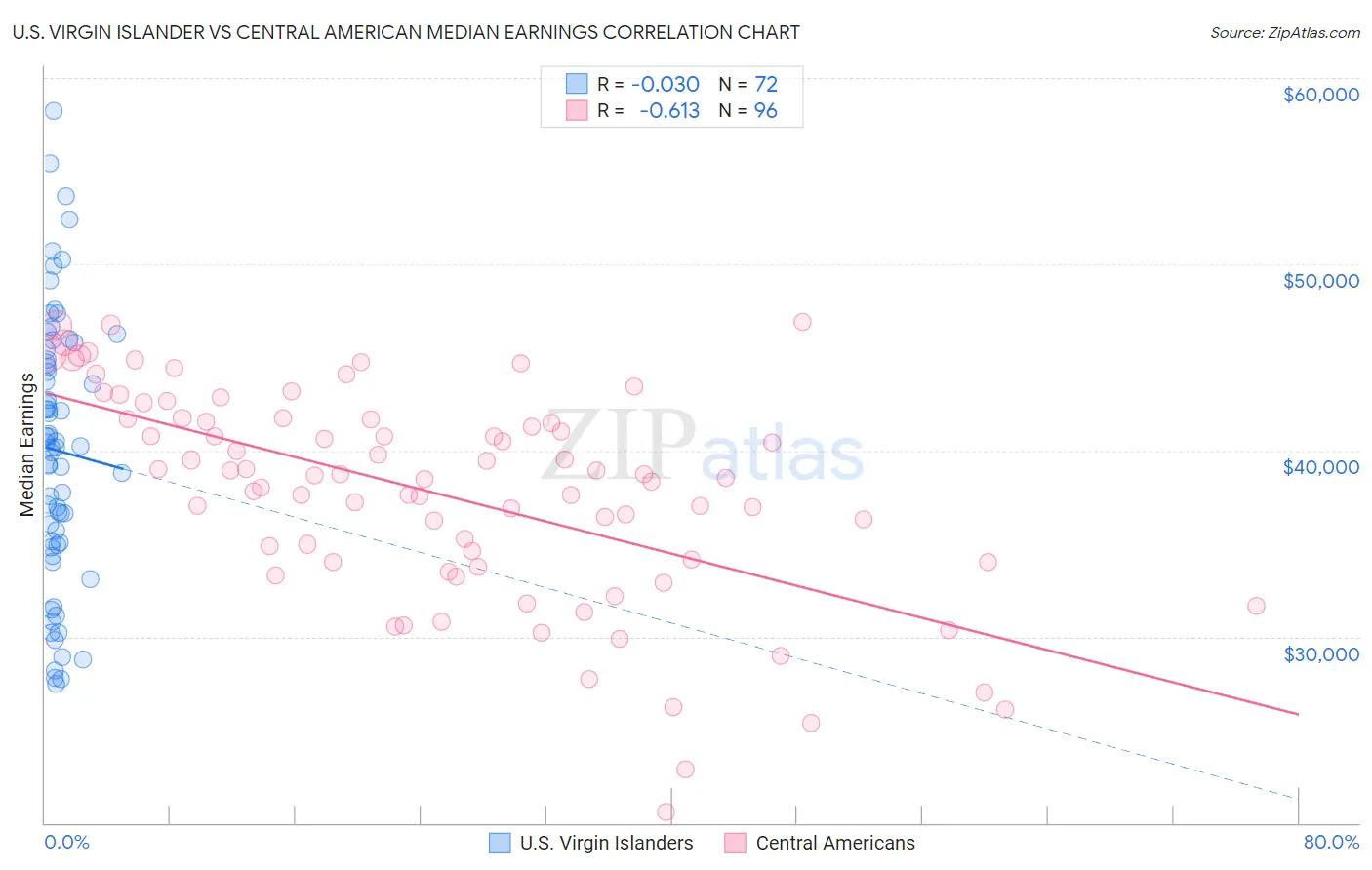 U.S. Virgin Islander vs Central American Median Earnings