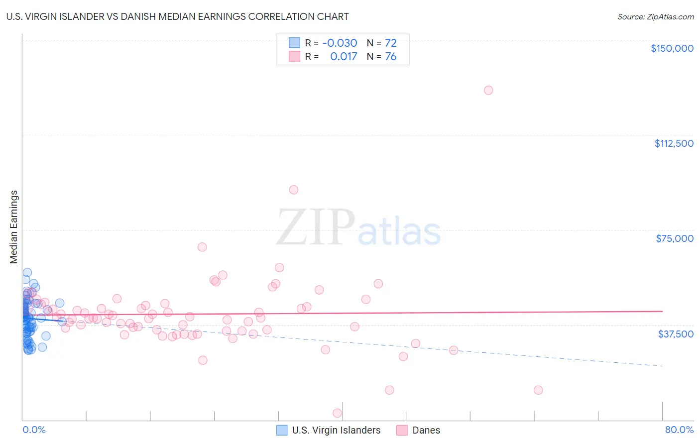 U.S. Virgin Islander vs Danish Median Earnings