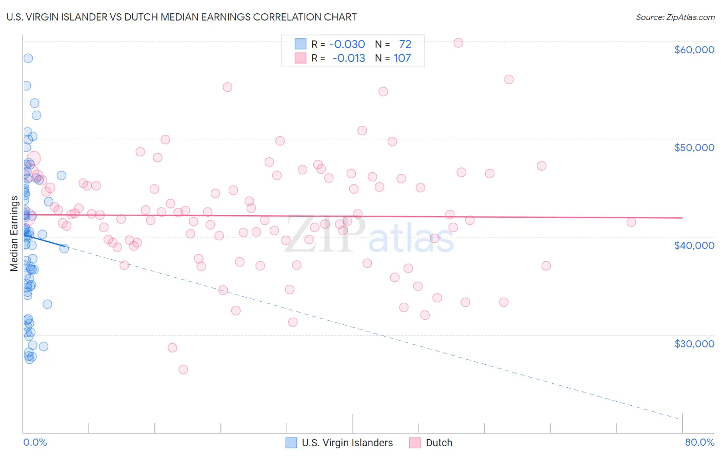 U.S. Virgin Islander vs Dutch Median Earnings