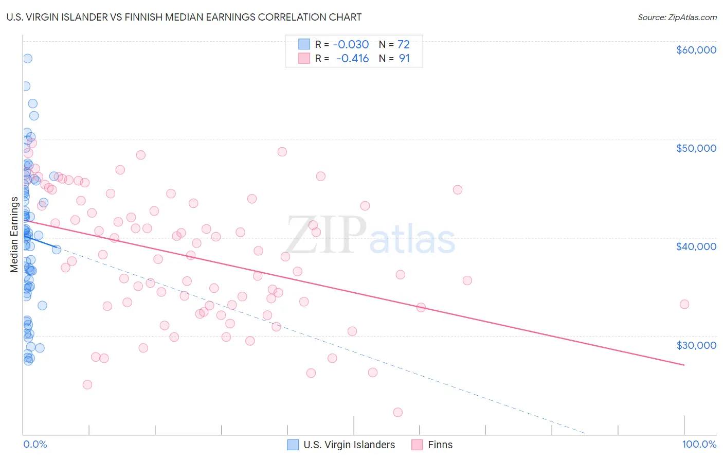 U.S. Virgin Islander vs Finnish Median Earnings