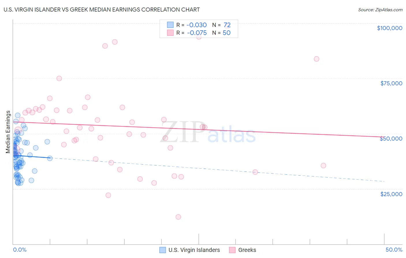U.S. Virgin Islander vs Greek Median Earnings