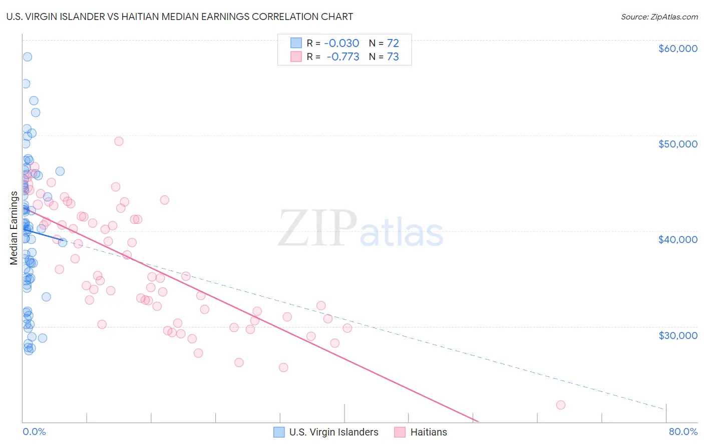 U.S. Virgin Islander vs Haitian Median Earnings