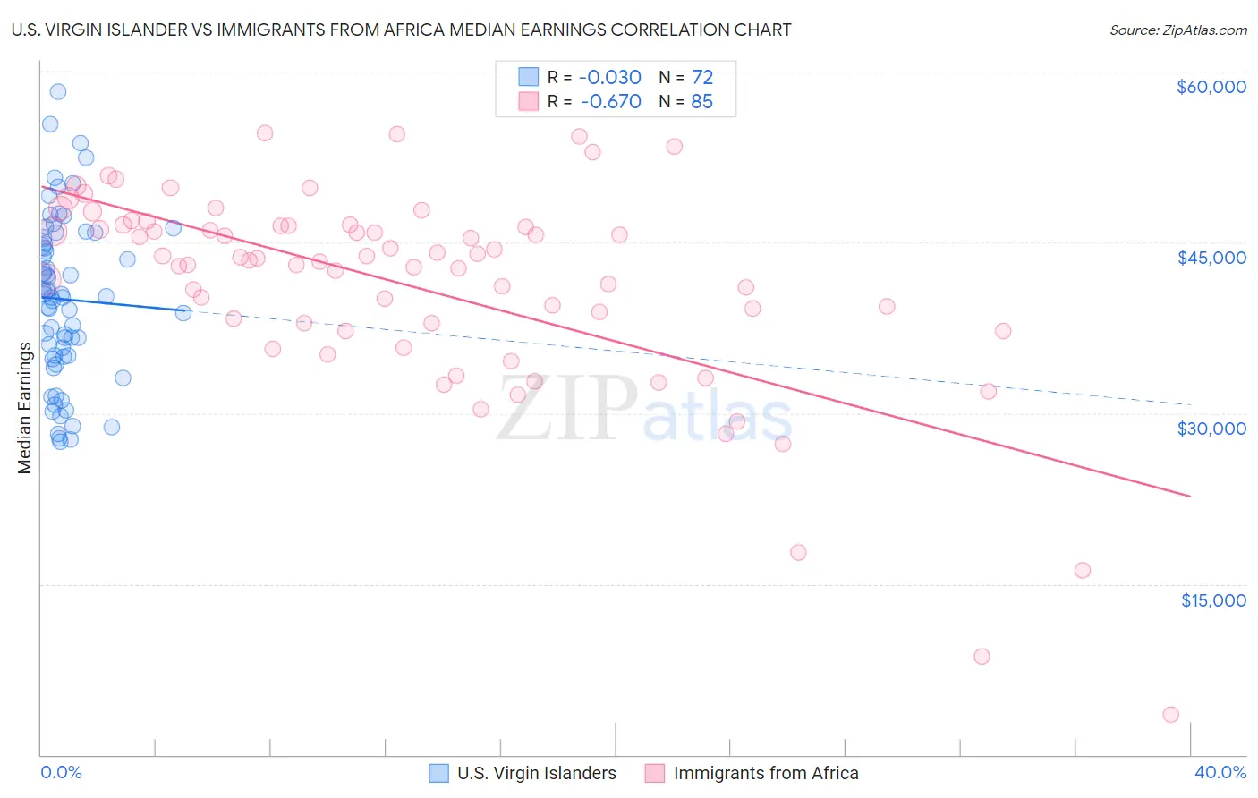 U.S. Virgin Islander vs Immigrants from Africa Median Earnings