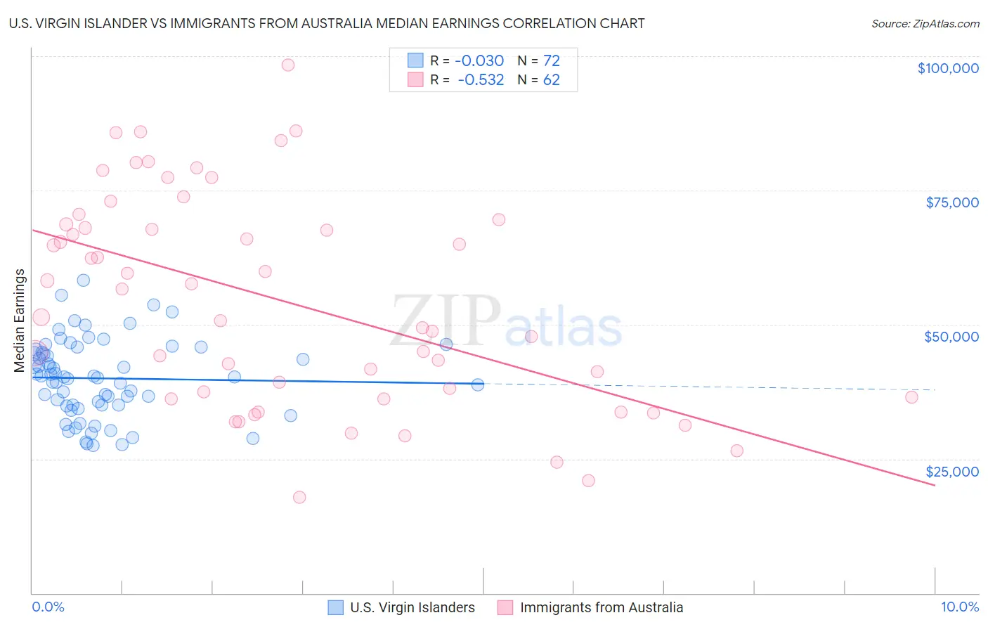 U.S. Virgin Islander vs Immigrants from Australia Median Earnings