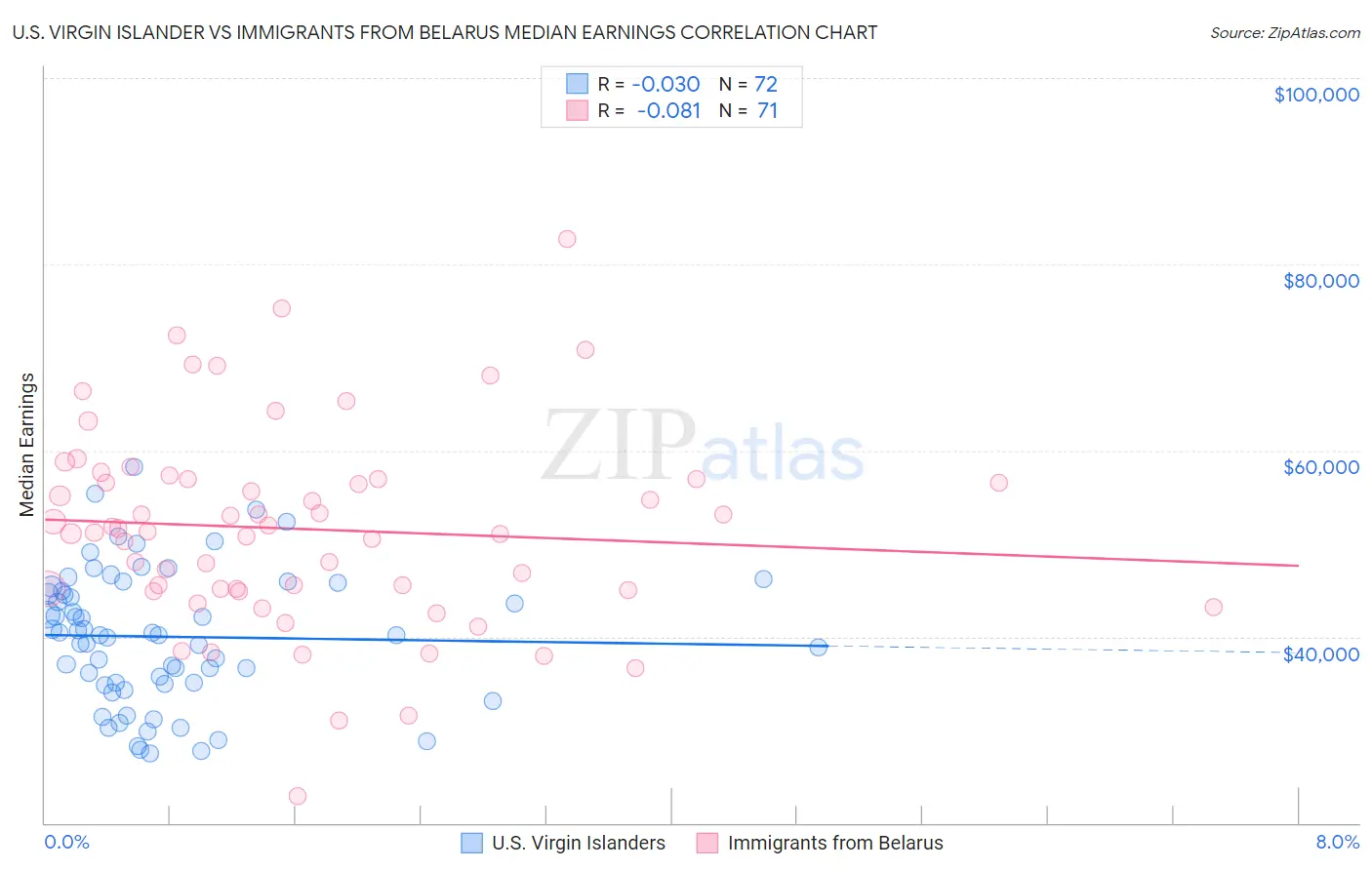 U.S. Virgin Islander vs Immigrants from Belarus Median Earnings
