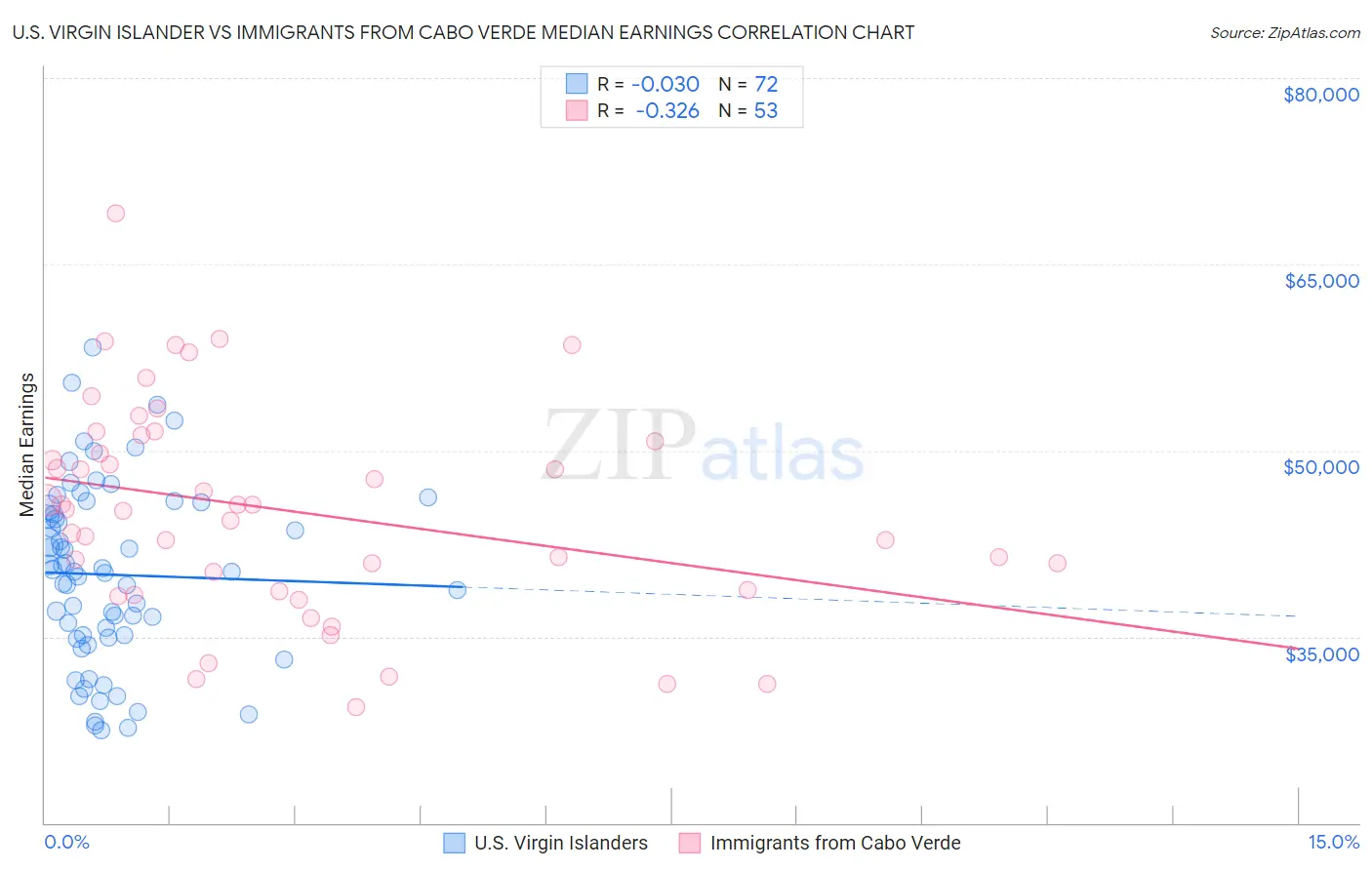 U.S. Virgin Islander vs Immigrants from Cabo Verde Median Earnings