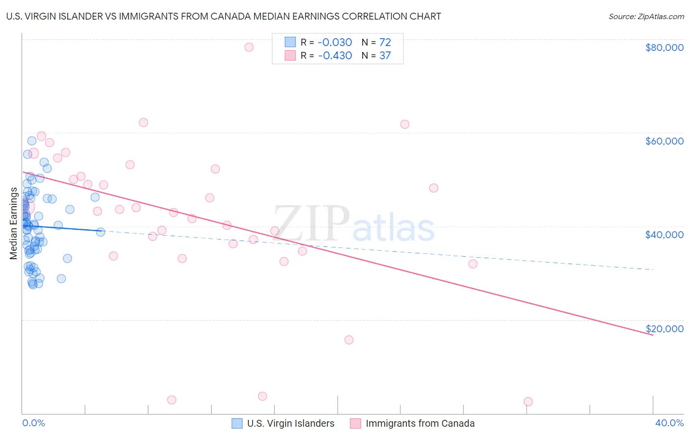 U.S. Virgin Islander vs Immigrants from Canada Median Earnings