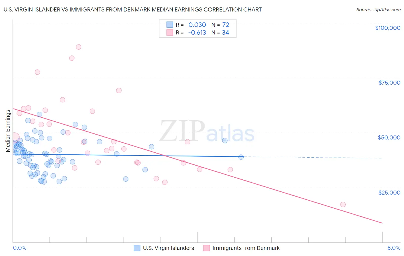 U.S. Virgin Islander vs Immigrants from Denmark Median Earnings