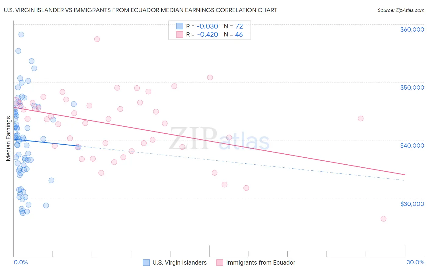 U.S. Virgin Islander vs Immigrants from Ecuador Median Earnings