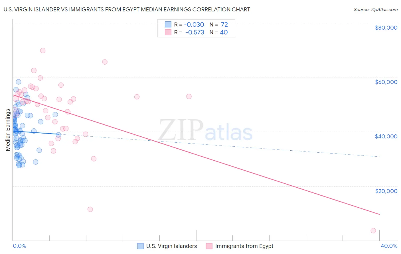 U.S. Virgin Islander vs Immigrants from Egypt Median Earnings