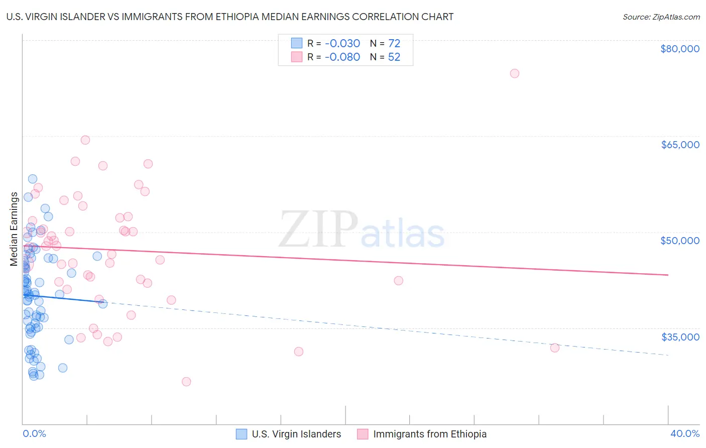 U.S. Virgin Islander vs Immigrants from Ethiopia Median Earnings