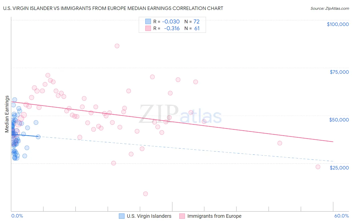 U.S. Virgin Islander vs Immigrants from Europe Median Earnings