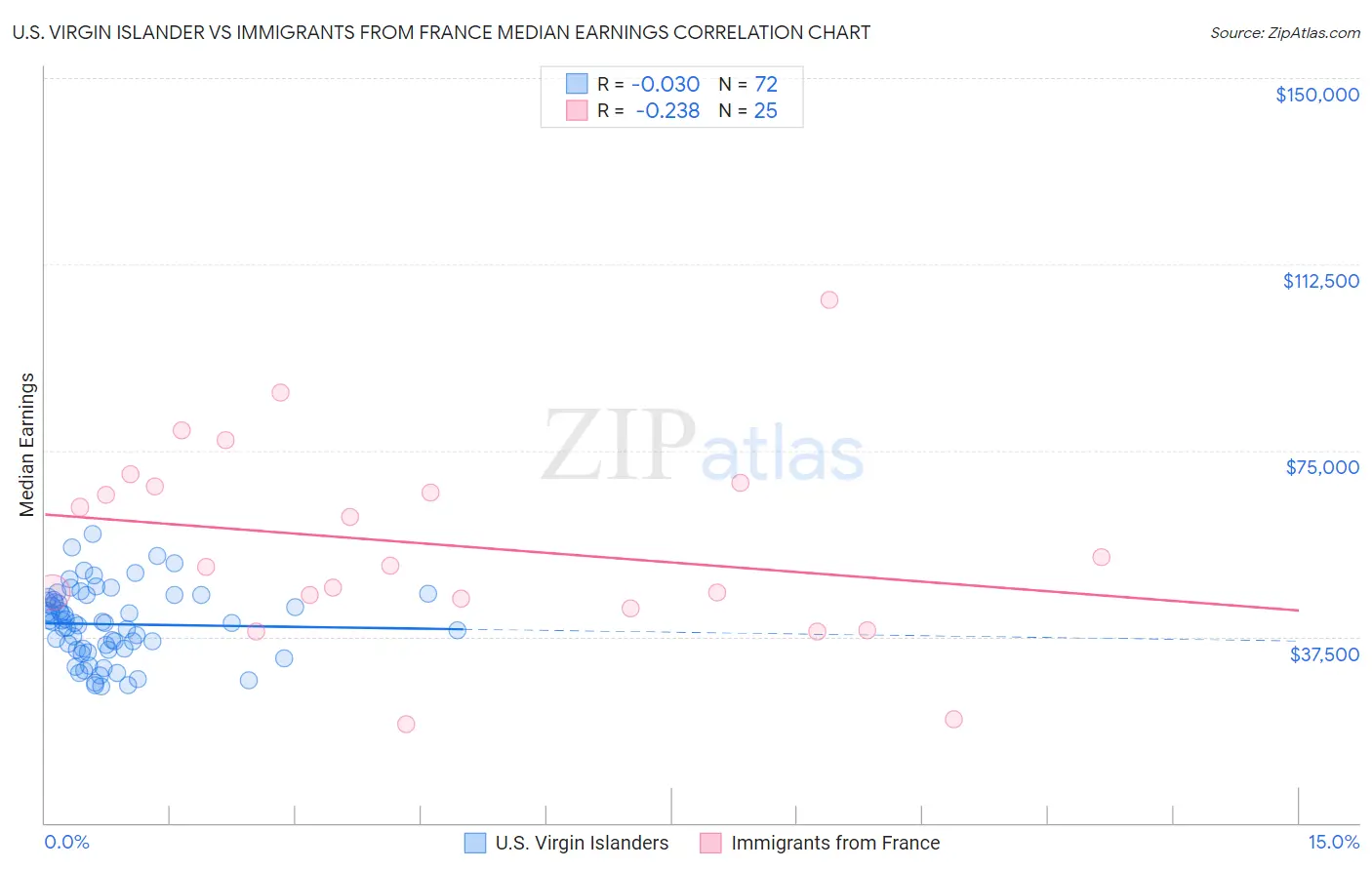 U.S. Virgin Islander vs Immigrants from France Median Earnings