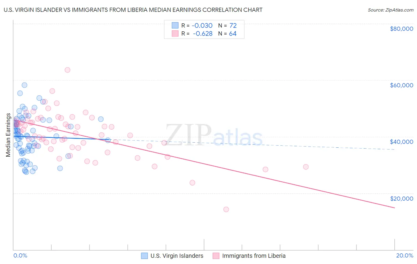 U.S. Virgin Islander vs Immigrants from Liberia Median Earnings