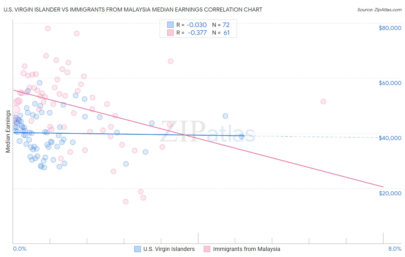 U.S. Virgin Islander vs Immigrants from Malaysia Median Earnings