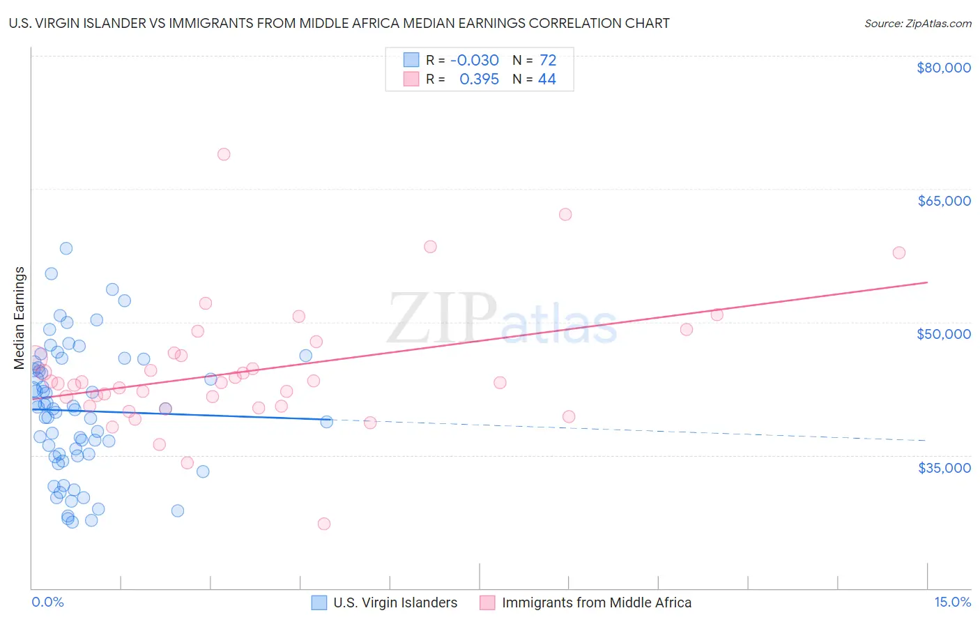 U.S. Virgin Islander vs Immigrants from Middle Africa Median Earnings