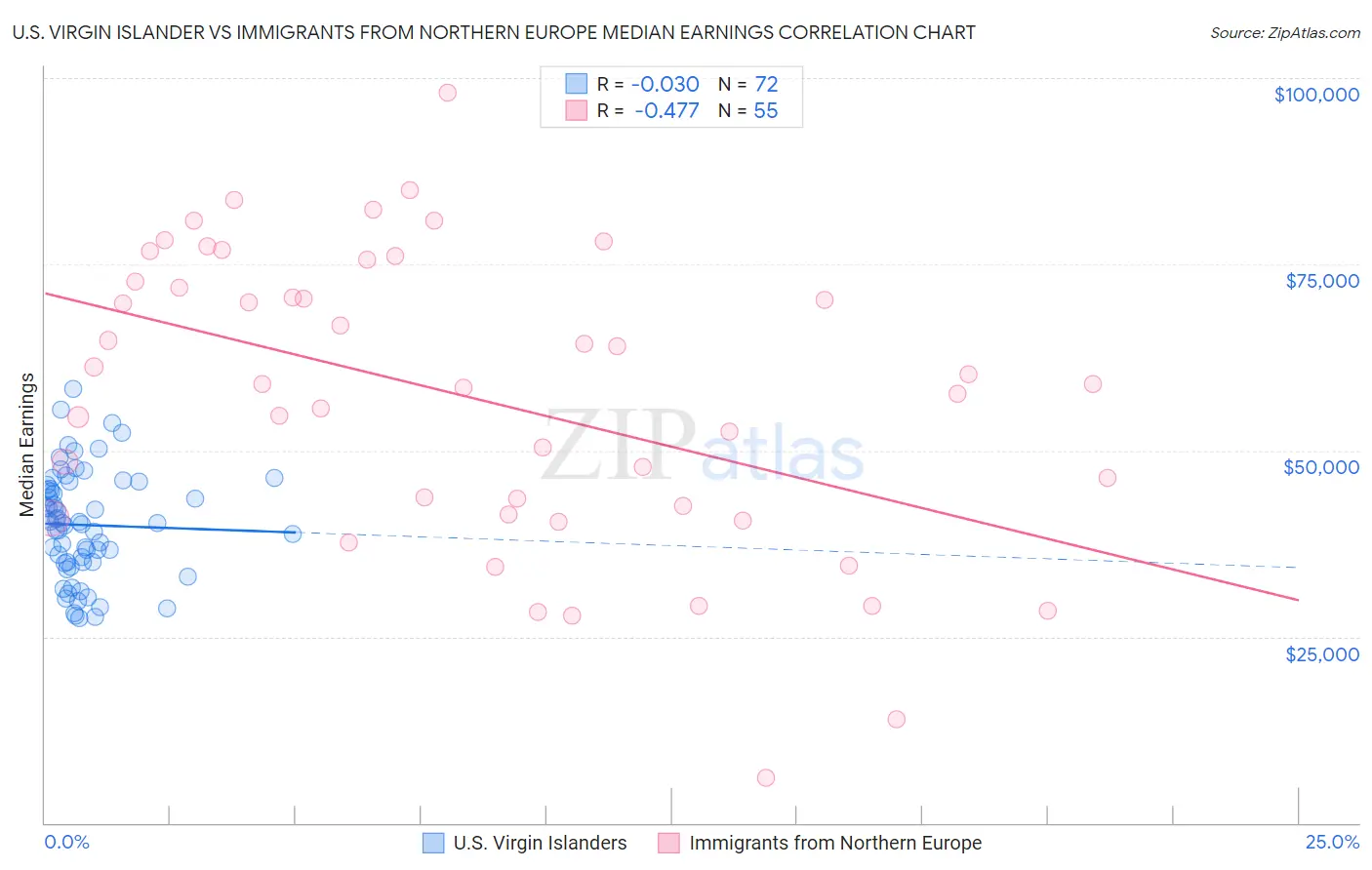 U.S. Virgin Islander vs Immigrants from Northern Europe Median Earnings