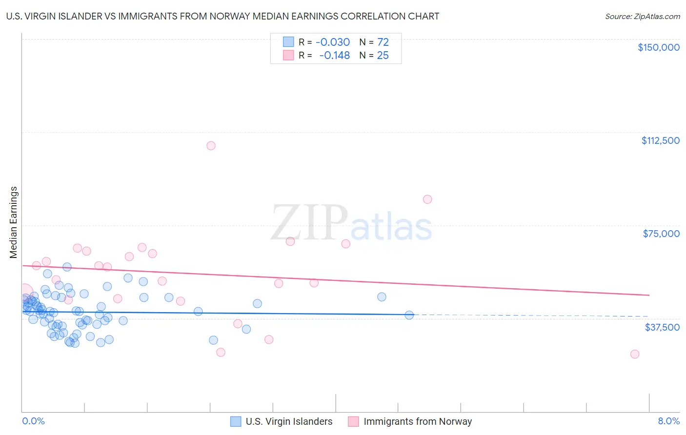 U.S. Virgin Islander vs Immigrants from Norway Median Earnings