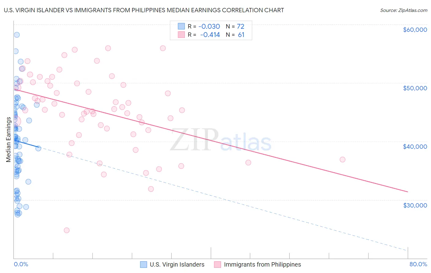 U.S. Virgin Islander vs Immigrants from Philippines Median Earnings