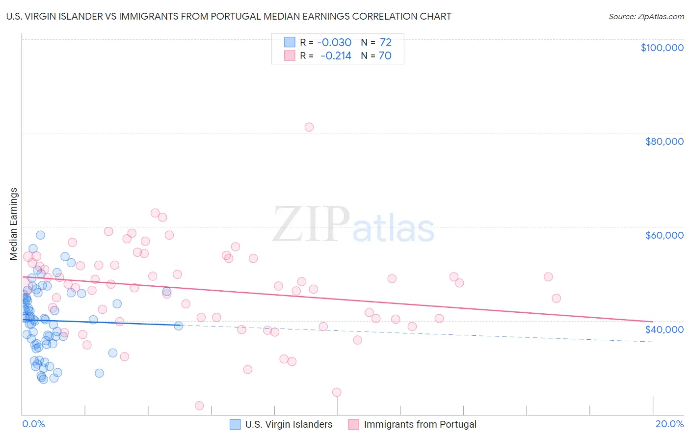 U.S. Virgin Islander vs Immigrants from Portugal Median Earnings