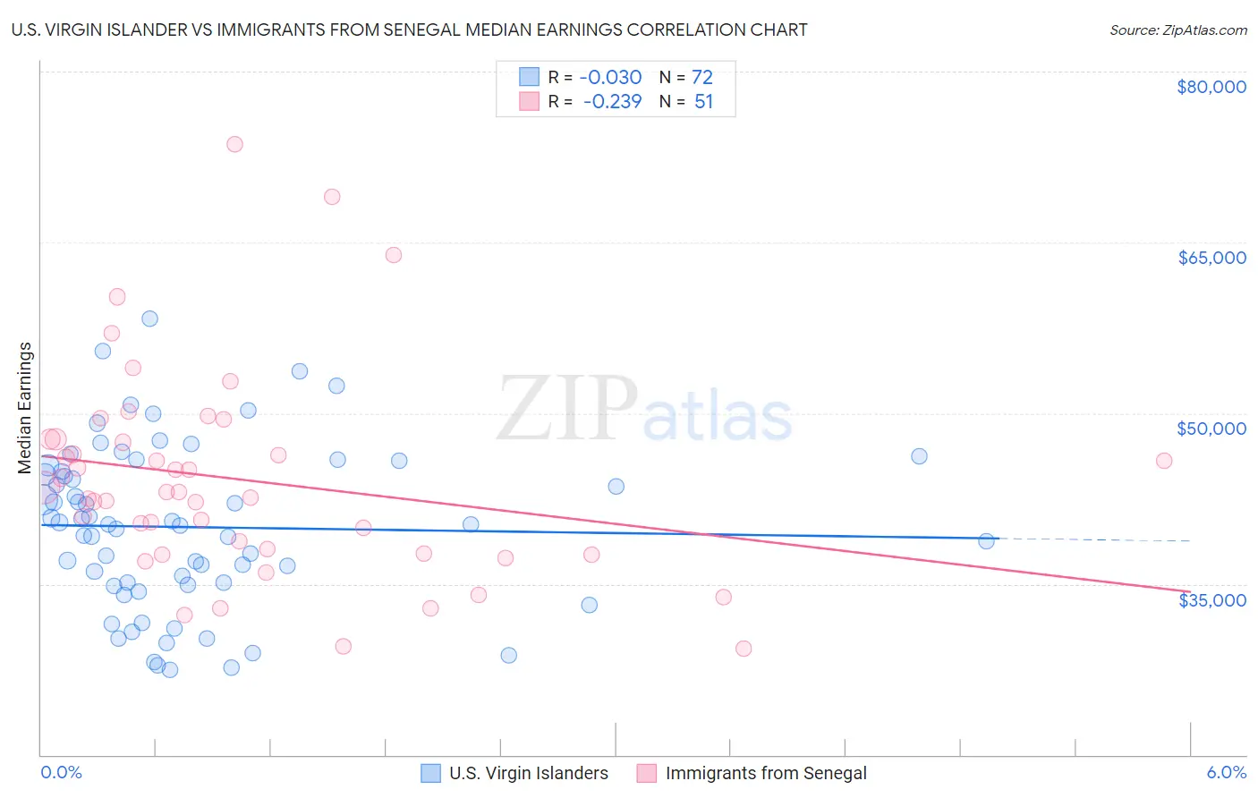 U.S. Virgin Islander vs Immigrants from Senegal Median Earnings