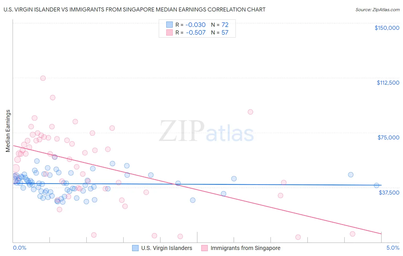 U.S. Virgin Islander vs Immigrants from Singapore Median Earnings