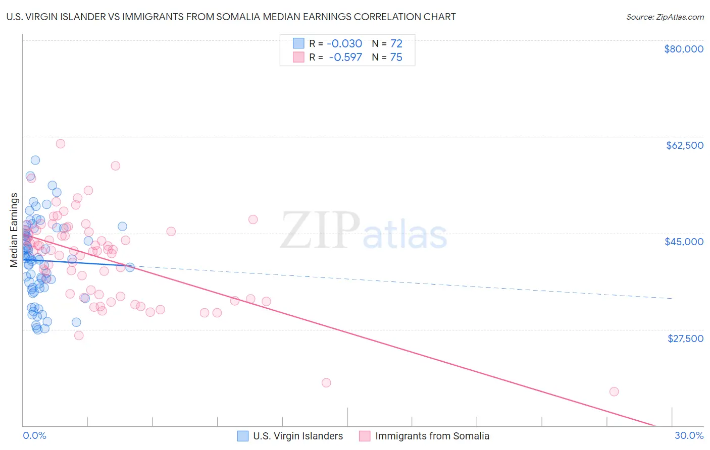 U.S. Virgin Islander vs Immigrants from Somalia Median Earnings