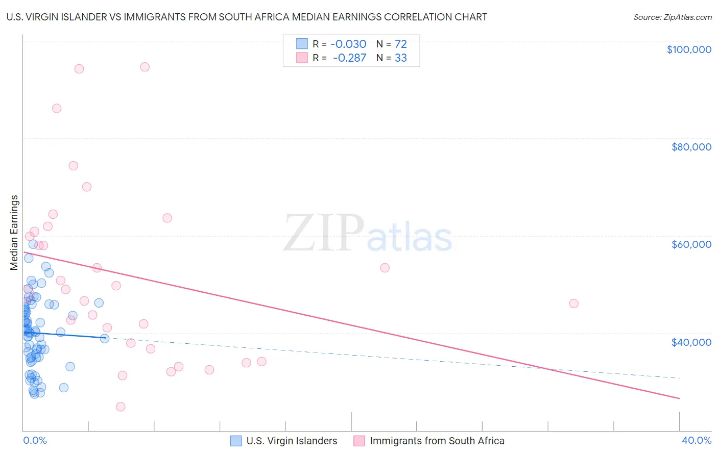 U.S. Virgin Islander vs Immigrants from South Africa Median Earnings