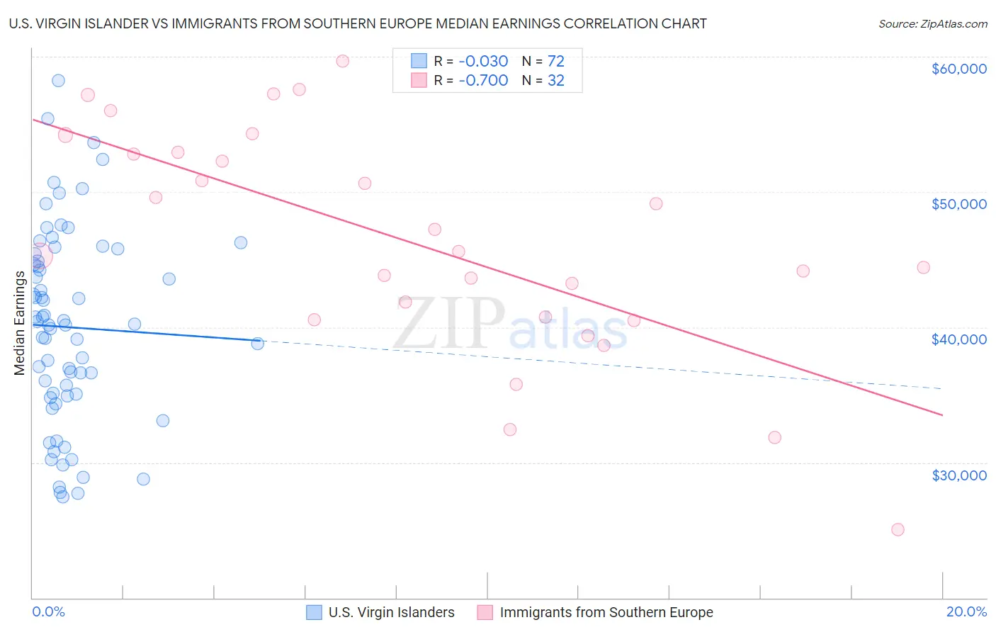 U.S. Virgin Islander vs Immigrants from Southern Europe Median Earnings