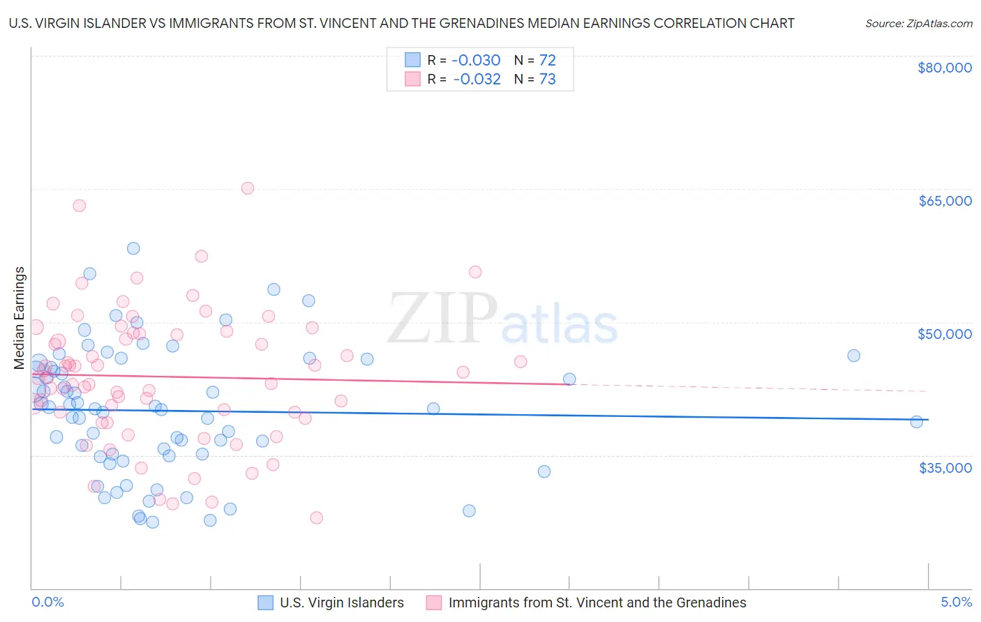 U.S. Virgin Islander vs Immigrants from St. Vincent and the Grenadines Median Earnings