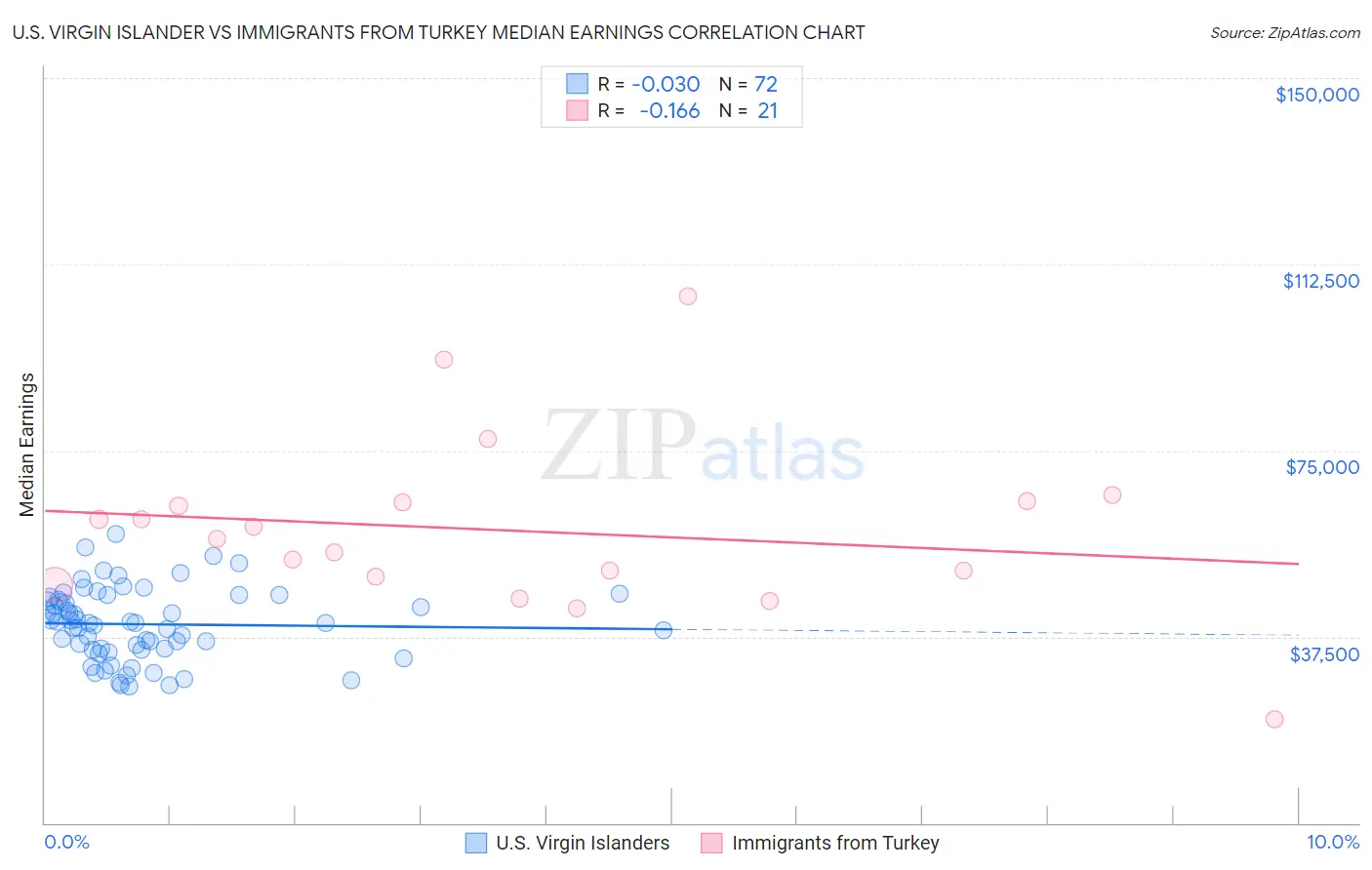 U.S. Virgin Islander vs Immigrants from Turkey Median Earnings