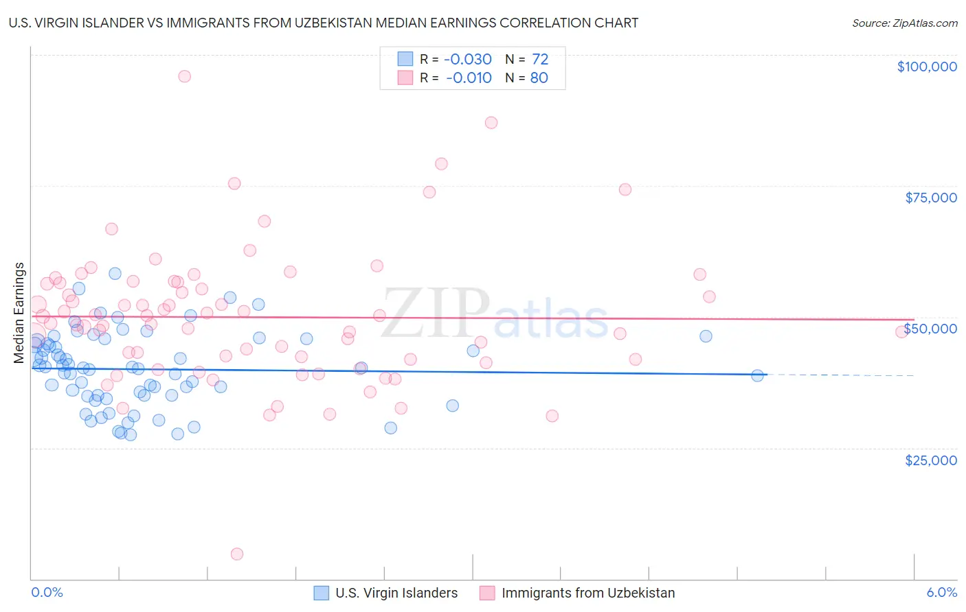 U.S. Virgin Islander vs Immigrants from Uzbekistan Median Earnings