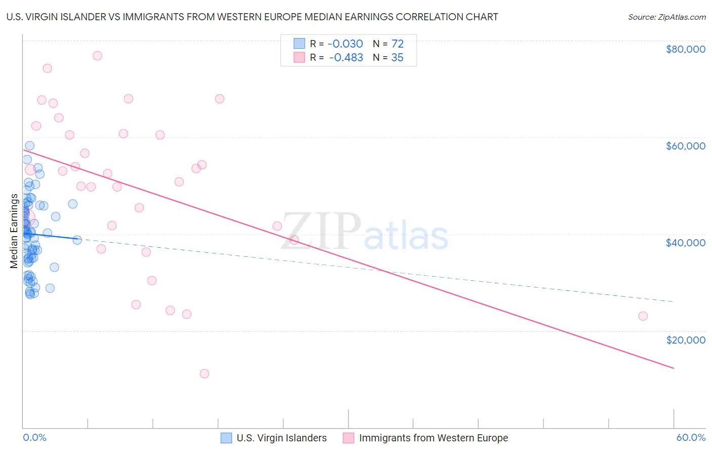 U.S. Virgin Islander vs Immigrants from Western Europe Median Earnings