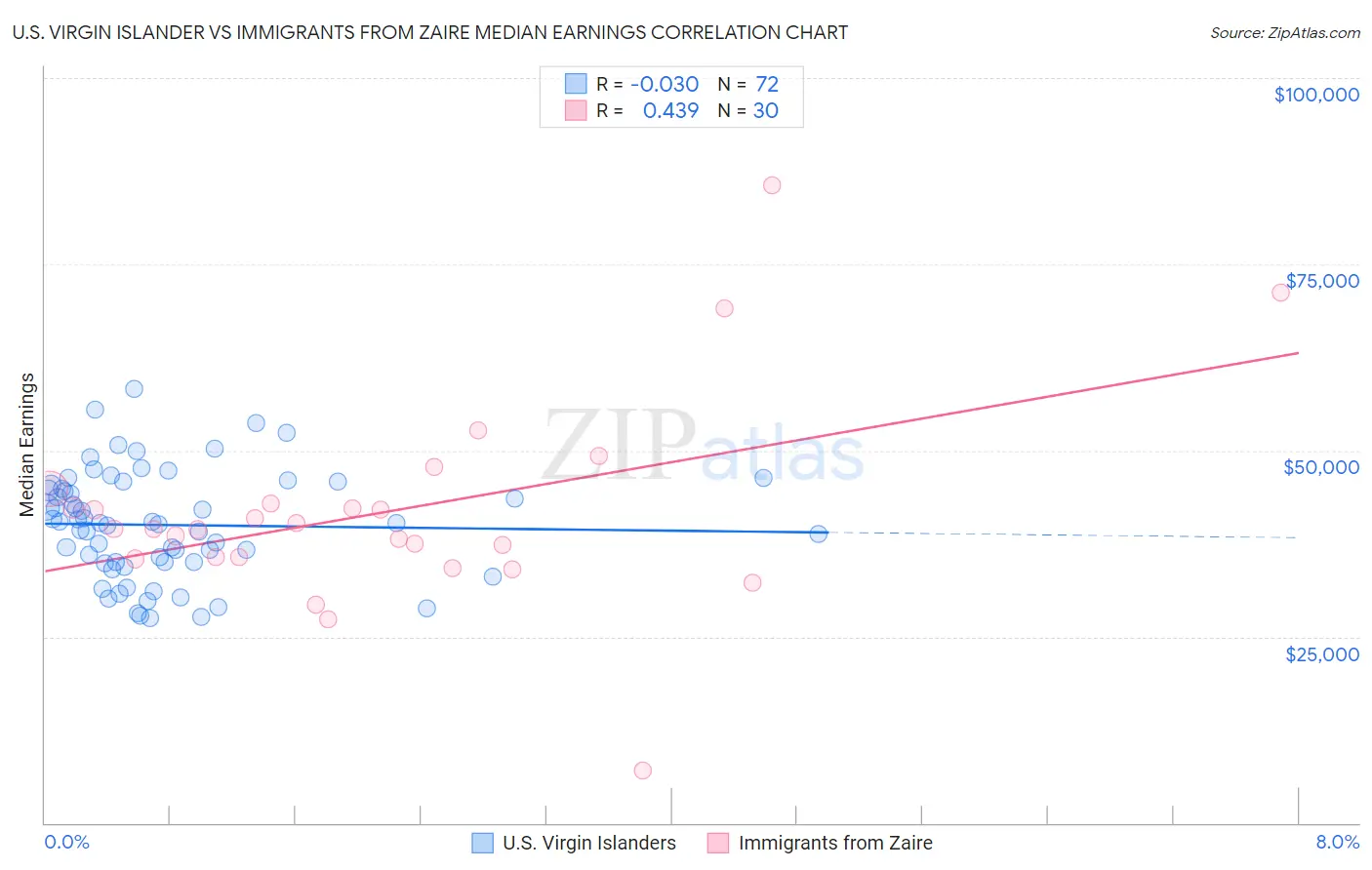 U.S. Virgin Islander vs Immigrants from Zaire Median Earnings