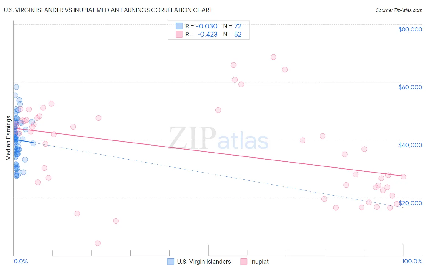 U.S. Virgin Islander vs Inupiat Median Earnings