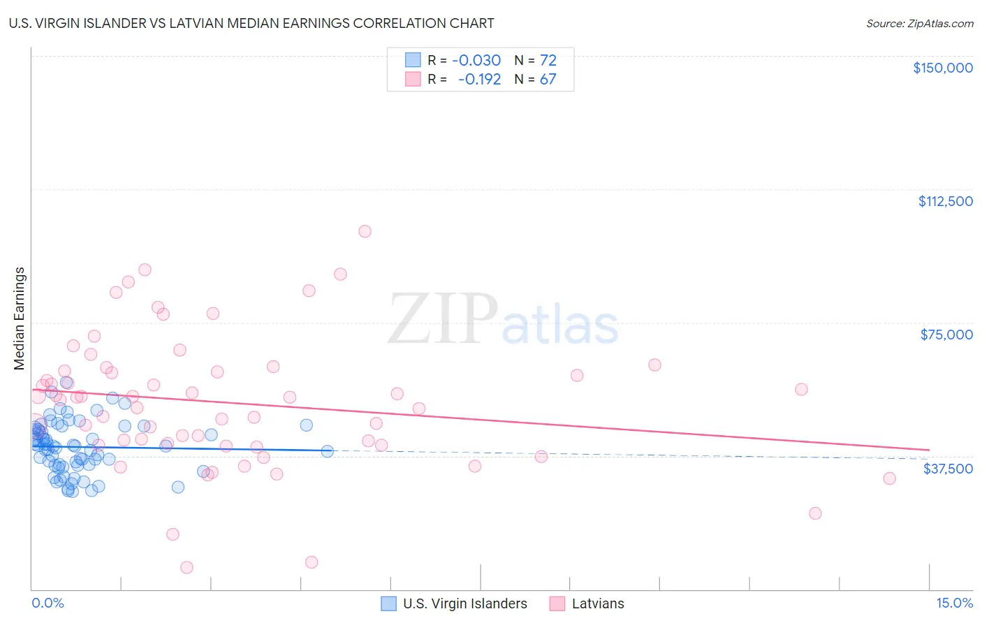 U.S. Virgin Islander vs Latvian Median Earnings