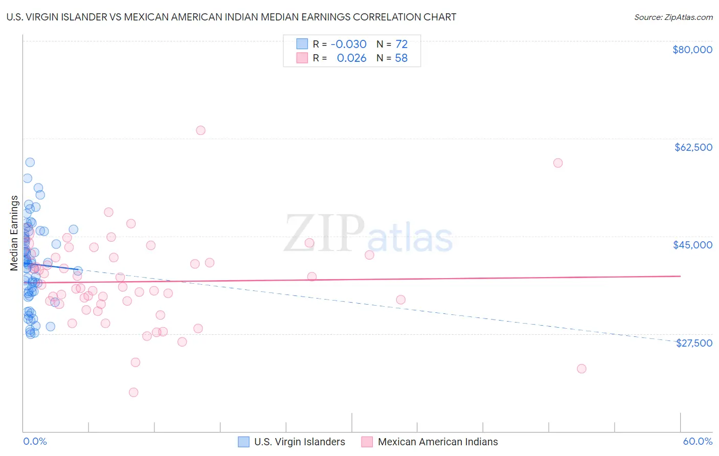 U.S. Virgin Islander vs Mexican American Indian Median Earnings