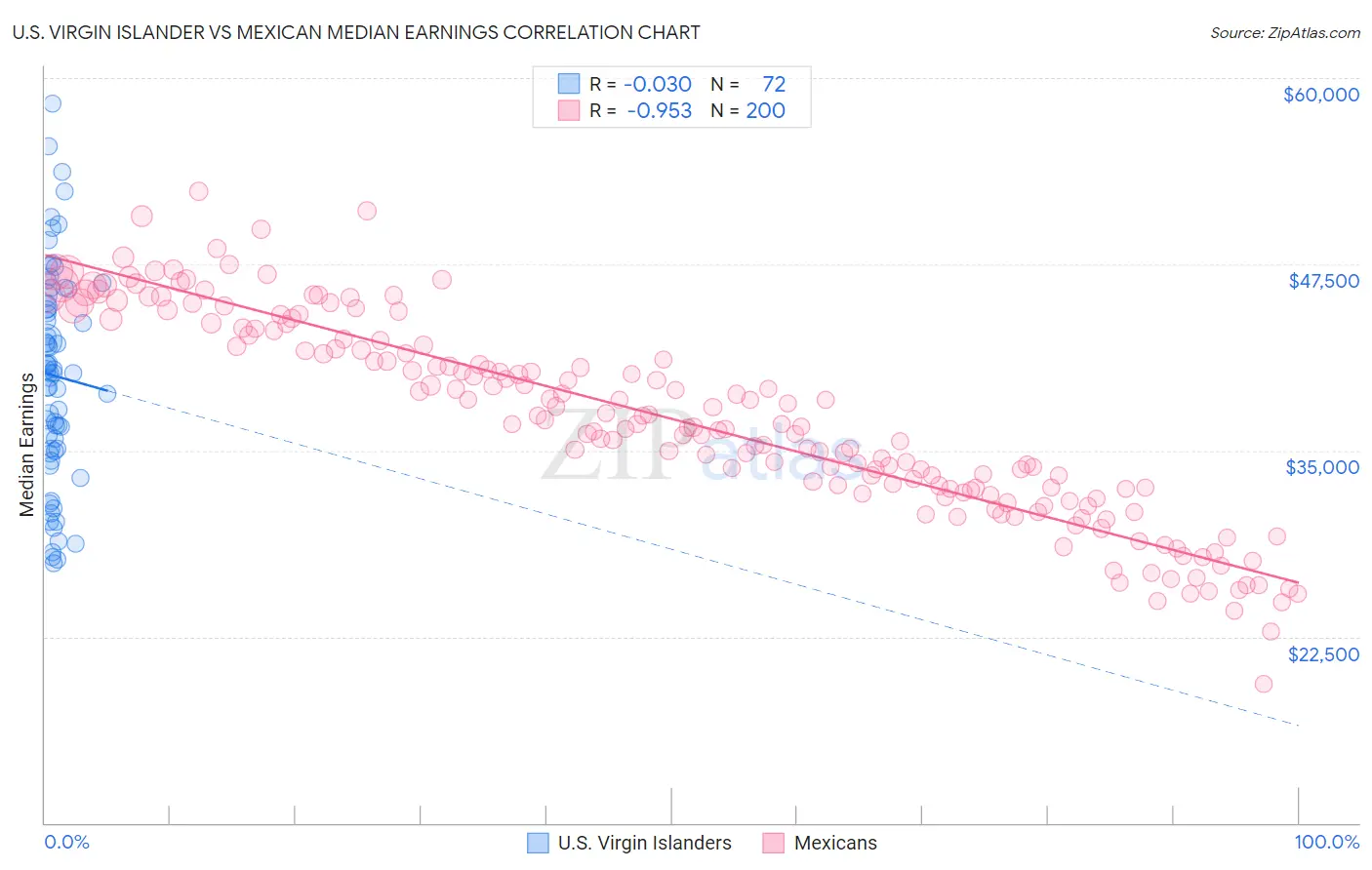 U.S. Virgin Islander vs Mexican Median Earnings