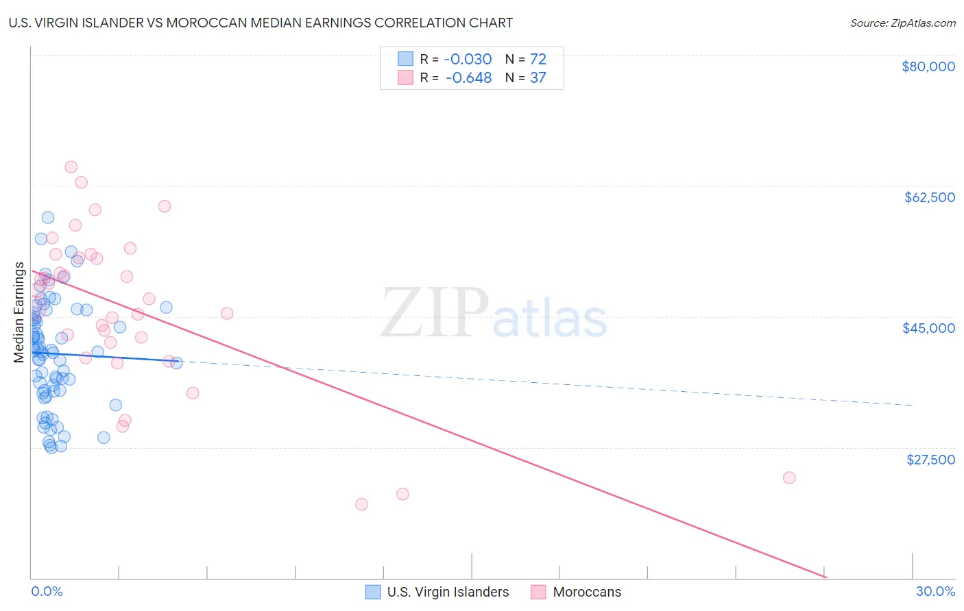 U.S. Virgin Islander vs Moroccan Median Earnings