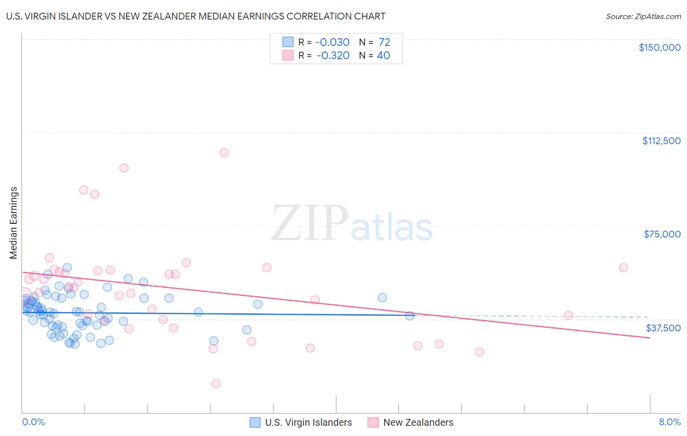 U.S. Virgin Islander vs New Zealander Median Earnings