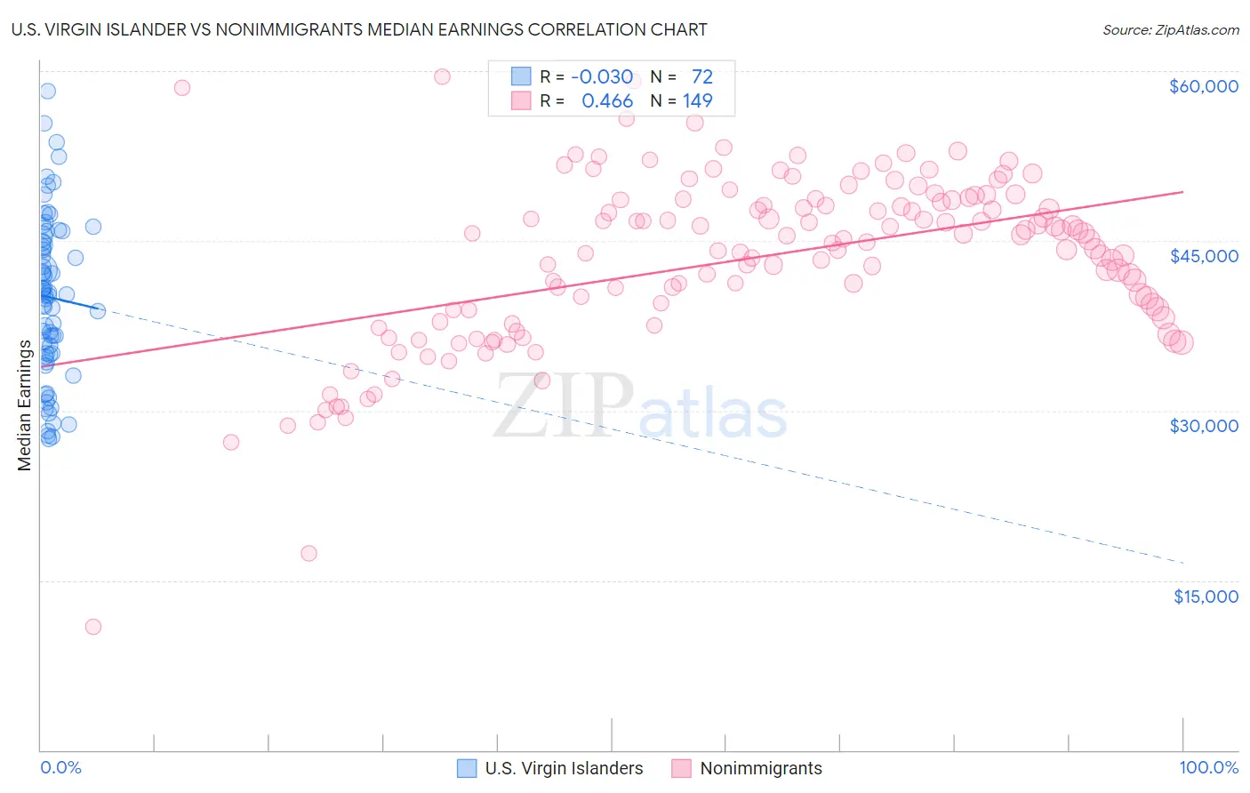 U.S. Virgin Islander vs Nonimmigrants Median Earnings