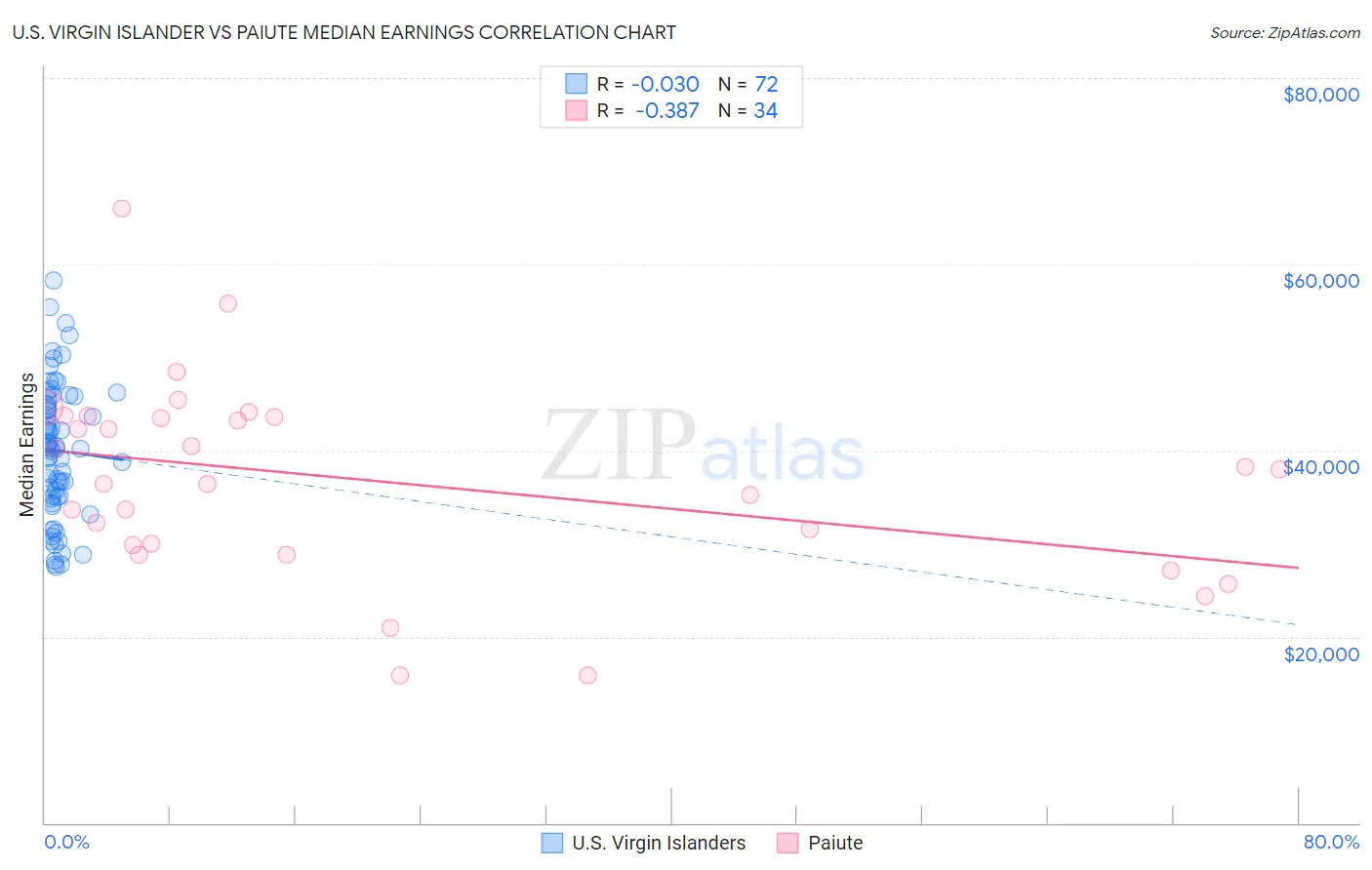 U.S. Virgin Islander vs Paiute Median Earnings