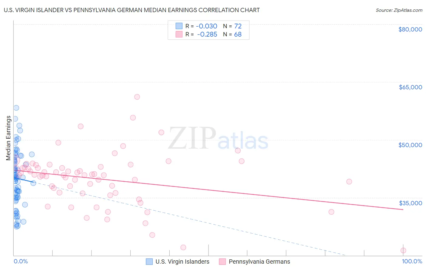 U.S. Virgin Islander vs Pennsylvania German Median Earnings