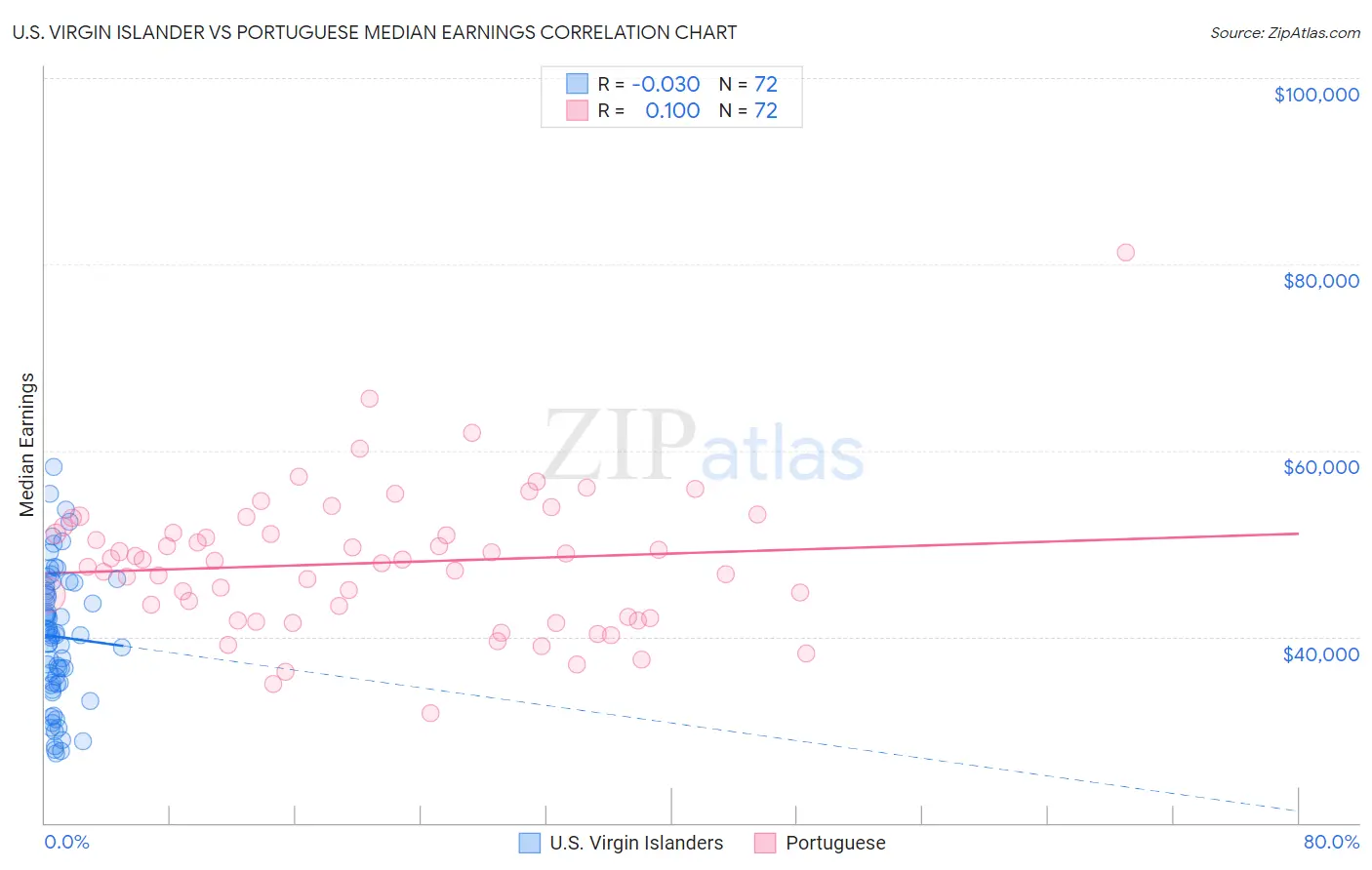 U.S. Virgin Islander vs Portuguese Median Earnings